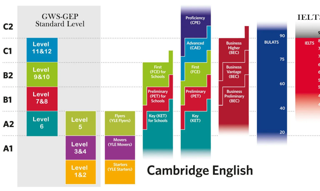 WHAT IS KET/PET? ALL ABOUT THE EXAM INFORMATION & CERTIFICATE BENEFITS ...