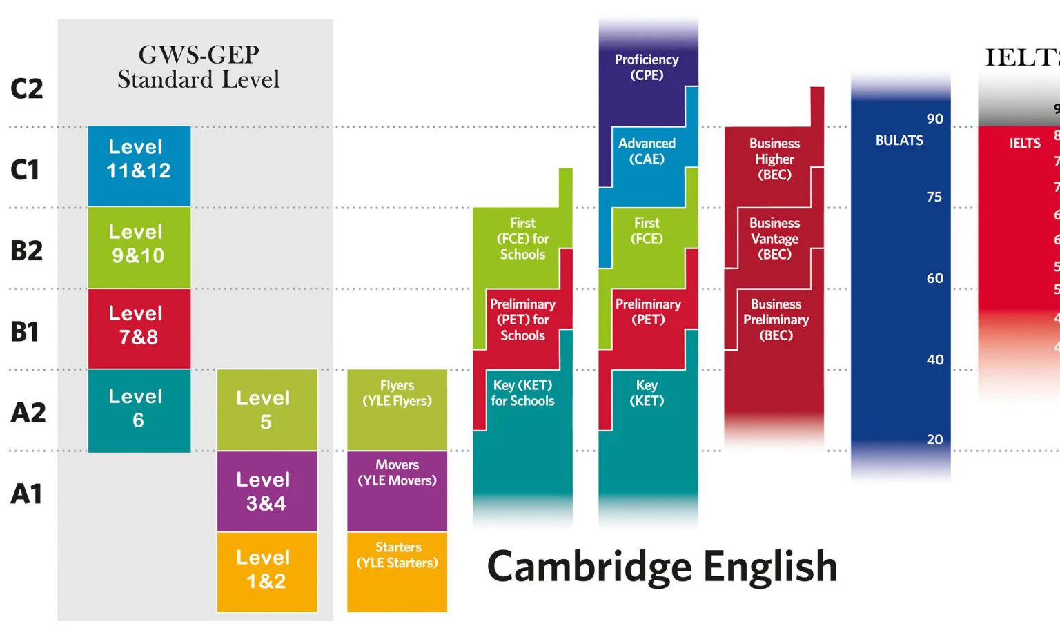 Chứng chỉ Cambridge KET/PET