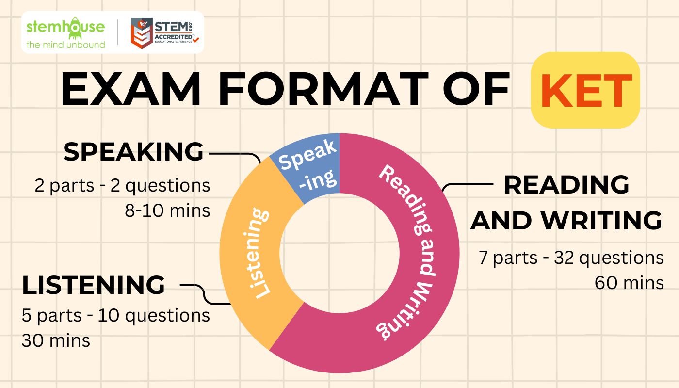 Cambridge KET Exam Format